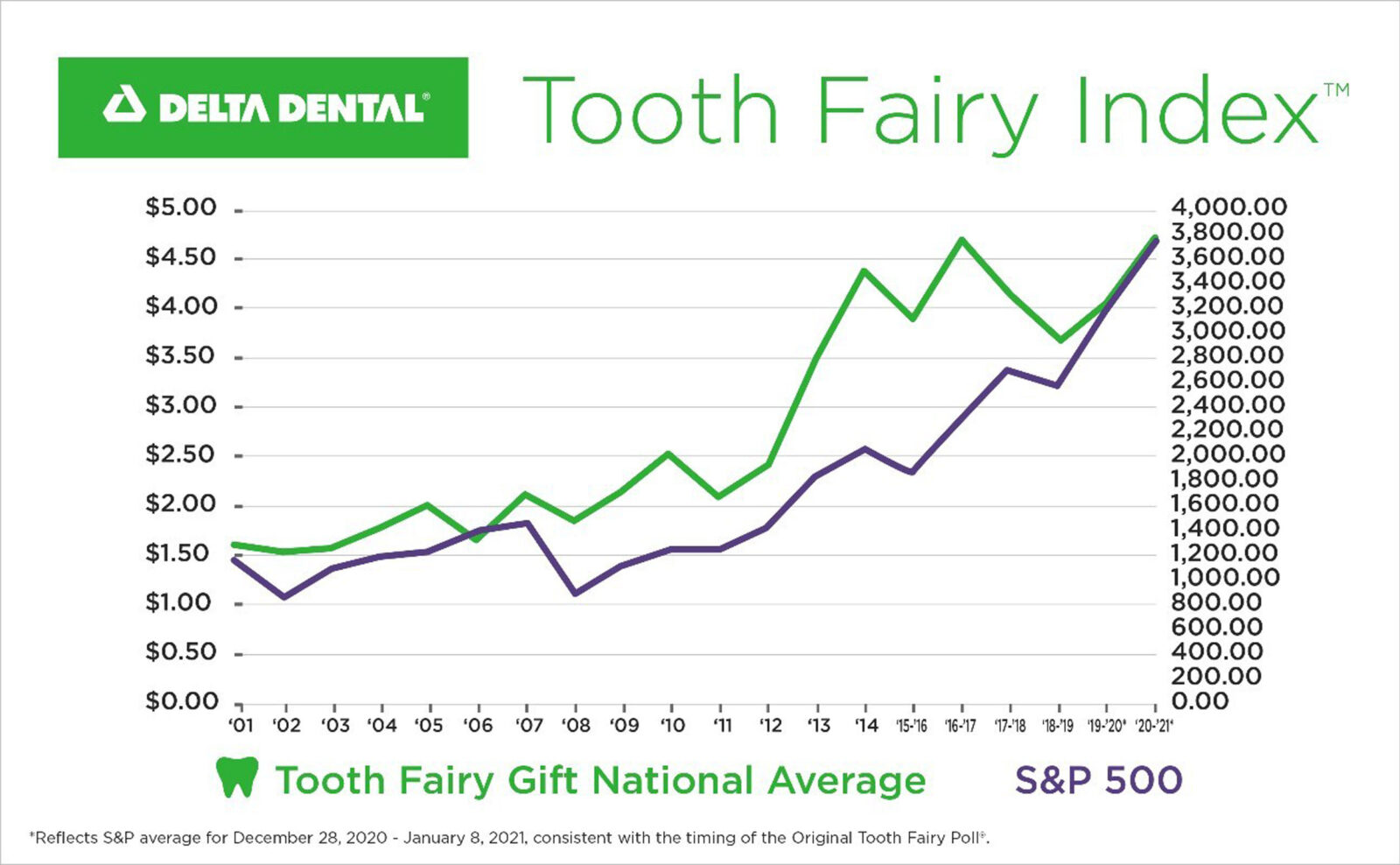 New Poll Shows Tooth Fairy Giving Is at an AllTime High